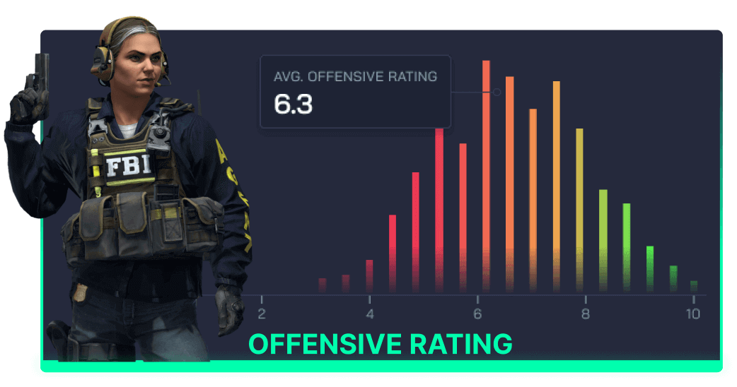 Offensive Rating
